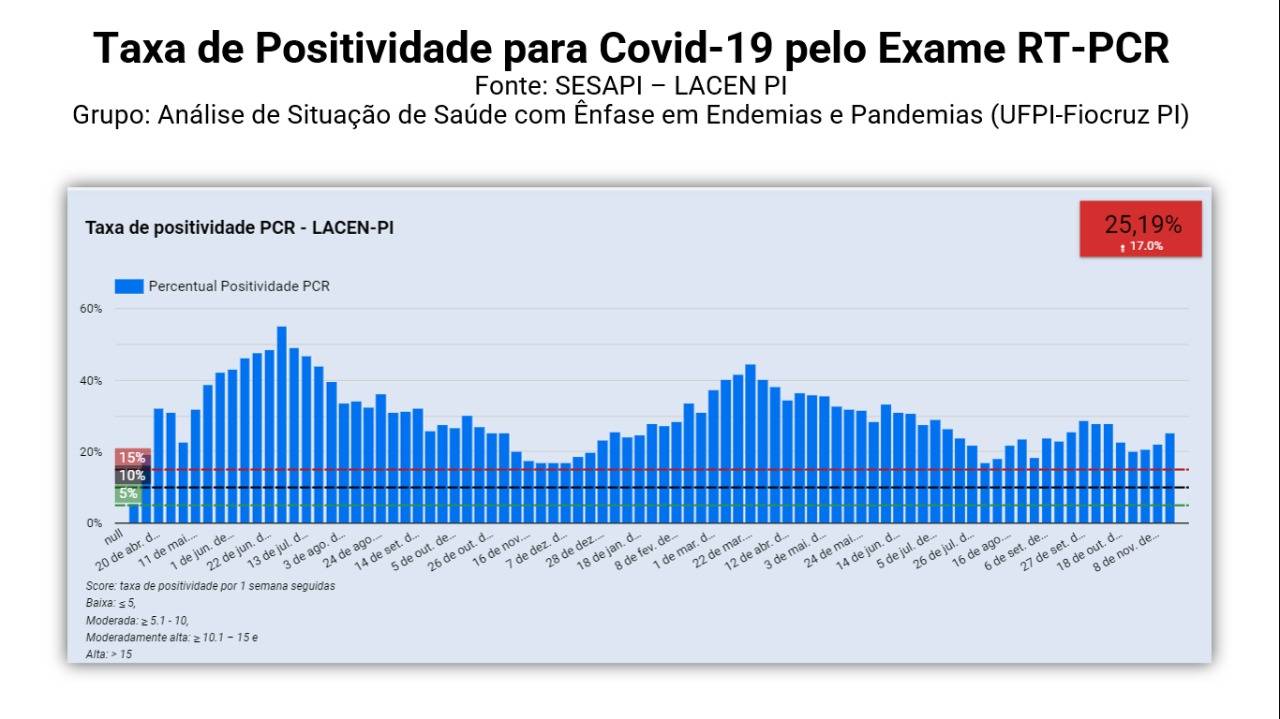 Taxa de positividade para covid aumenta pela terceira semana e chega a 25% no Piauí